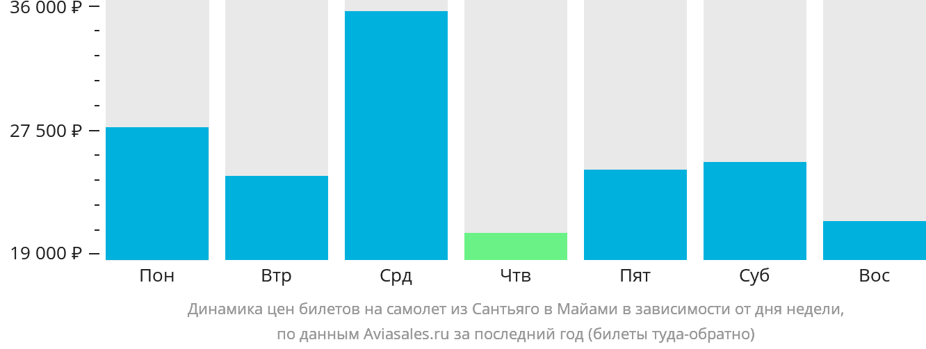 Динамика цен билетов на самолёт из Сантьяго-де-лос-Трейнта-Кабальерос в Майами в зависимости от дня недели