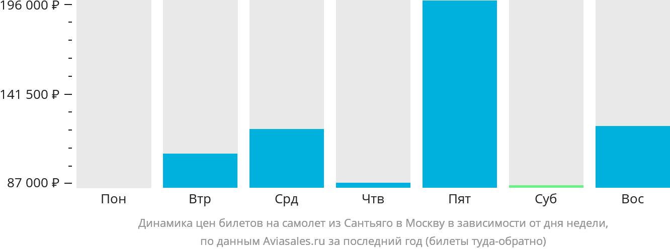 Динамика цен билетов на самолёт из Сантьяго-де-лос-Трейнта-Кабальерос в Москву в зависимости от дня недели