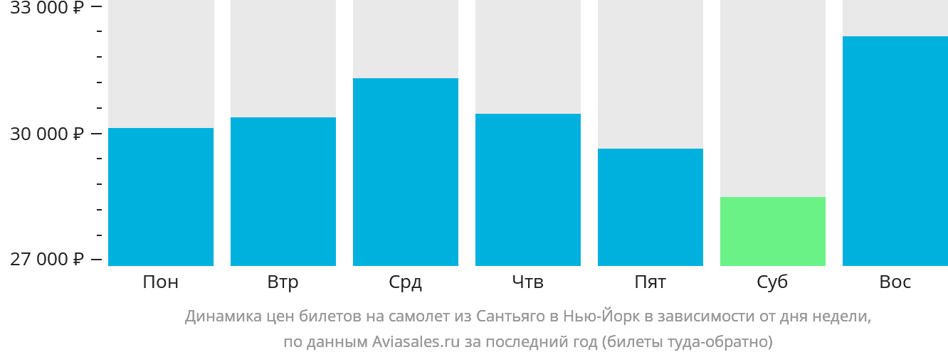 Динамика цен билетов на самолёт из Сантьяго-де-лос-Трейнта-Кабальерос в Нью-Йорк в зависимости от дня недели