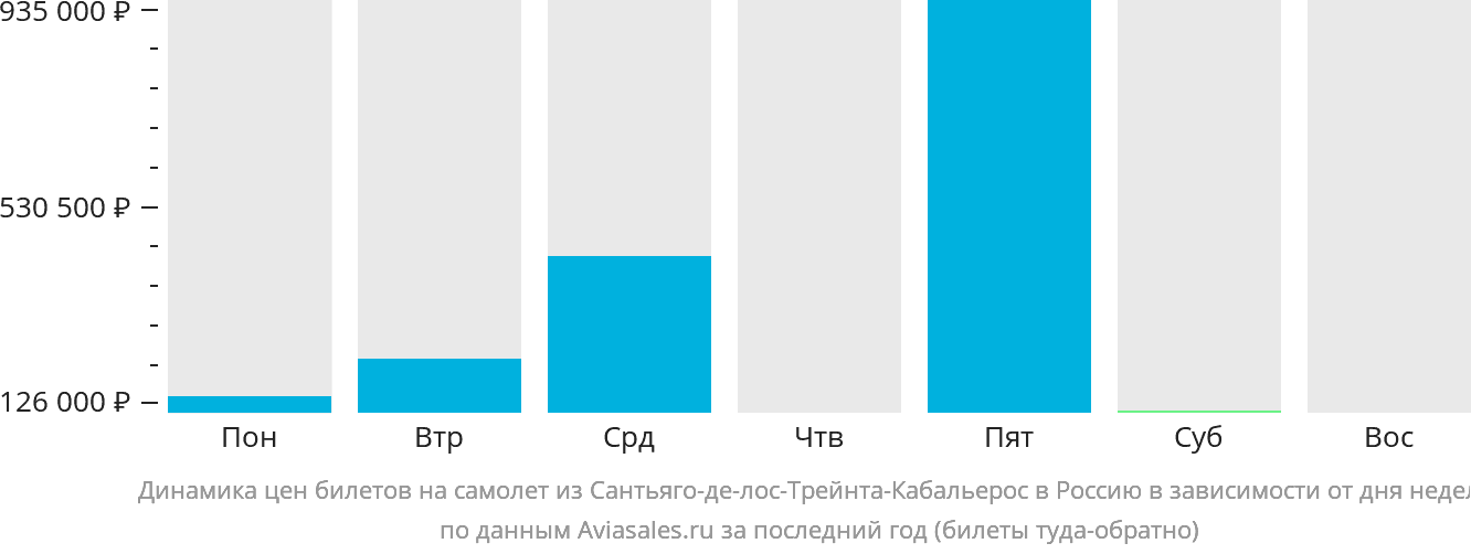 Динамика цен билетов на самолёт из Сантьяго-де-лос-Трейнта-Кабальерос в Россию в зависимости от дня недели