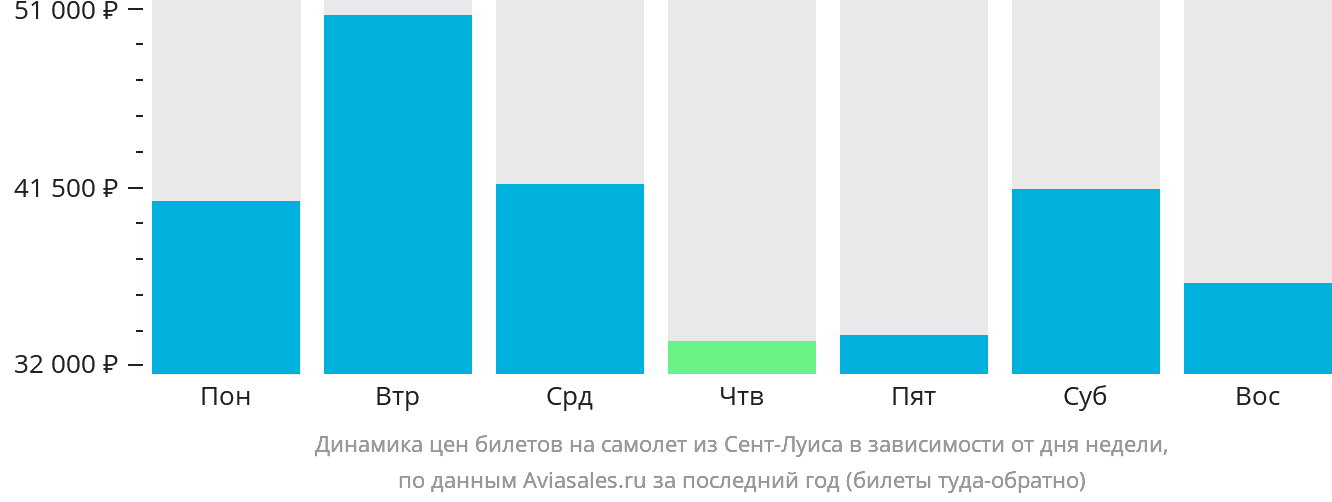 Динамика цен билетов на самолёт из Сент-Луиса в зависимости от дня недели