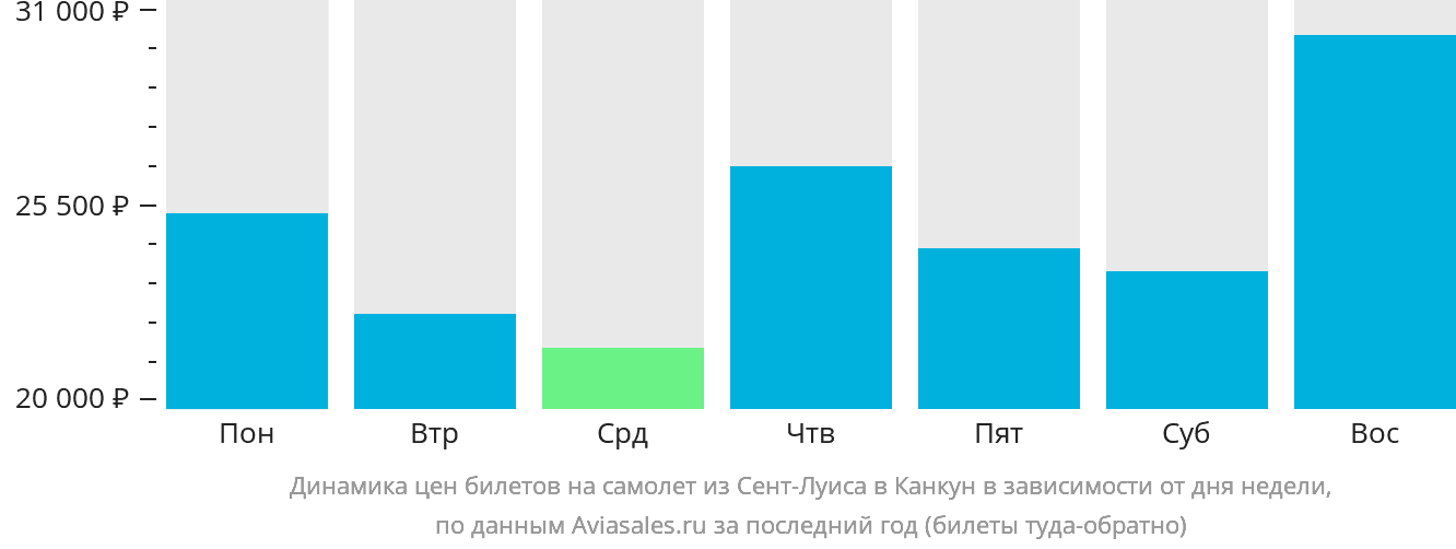 Динамика цен билетов на самолёт из Сент-Луиса в Канкун в зависимости от дня недели