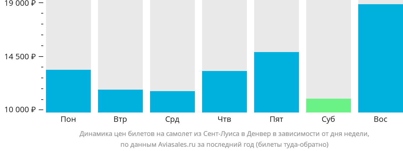 Динамика цен билетов на самолёт из Сент-Луиса в Денвер в зависимости от дня недели