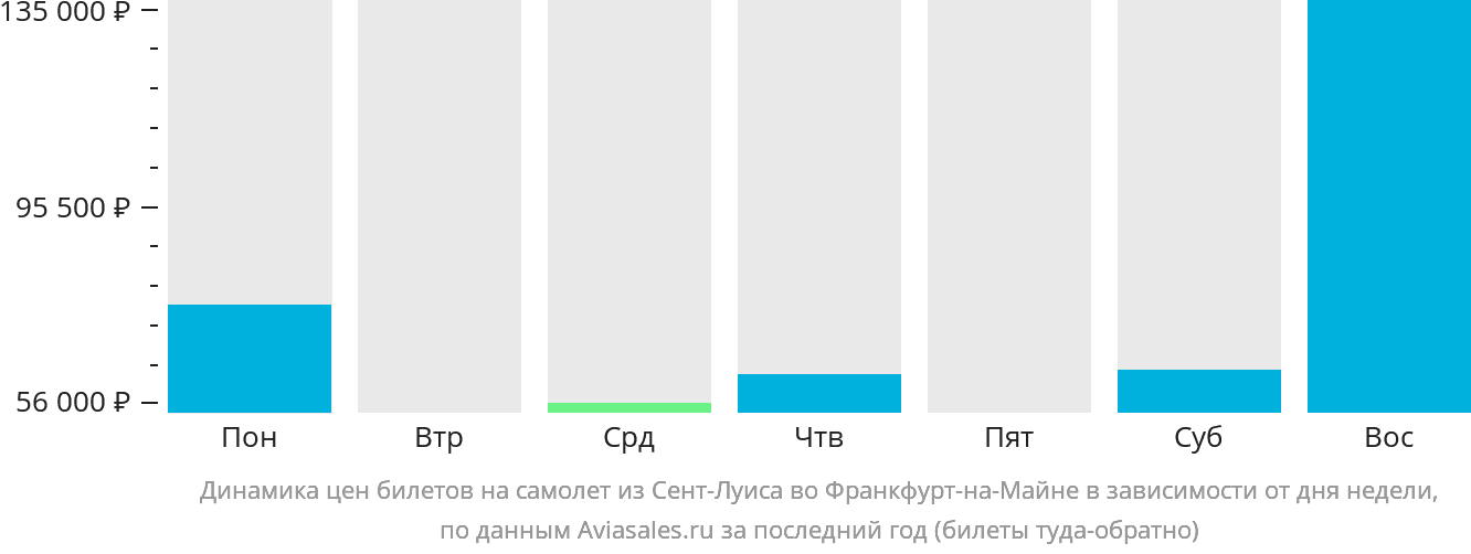 Динамика цен билетов на самолёт из Сент-Луиса во Франкфурт-на-Майне в зависимости от дня недели