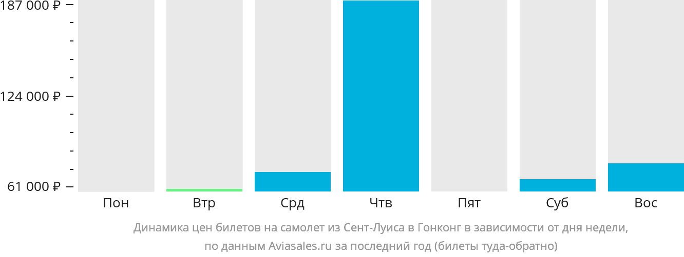 Динамика цен билетов на самолёт из Сент-Луиса в Гонконг в зависимости от дня недели