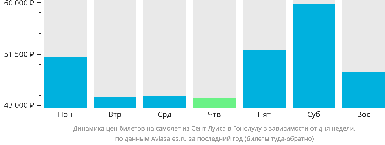 Динамика цен билетов на самолёт из Сент-Луиса в Гонолулу в зависимости от дня недели