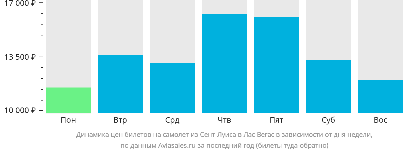 Динамика цен билетов на самолёт из Сент-Луиса в Лас-Вегас в зависимости от дня недели