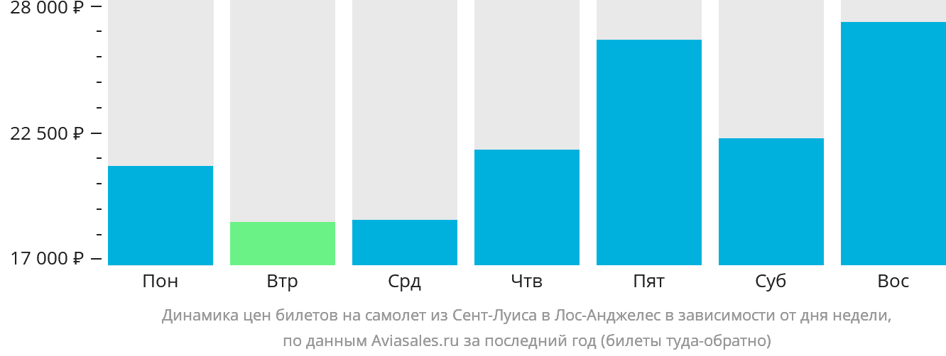 Динамика цен билетов на самолёт из Сент-Луиса в Лос-Анджелес в зависимости от дня недели