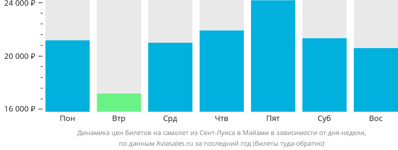 Динамика цен билетов на самолёт из Сент-Луиса в Майами в зависимости от дня недели