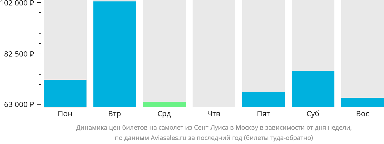 Динамика цен билетов на самолёт из Сент-Луиса в Москву в зависимости от дня недели