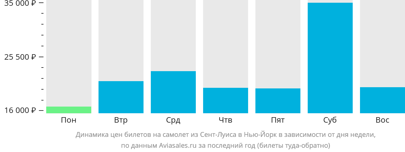 Динамика цен билетов на самолёт из Сент-Луиса в Нью-Йорк в зависимости от дня недели