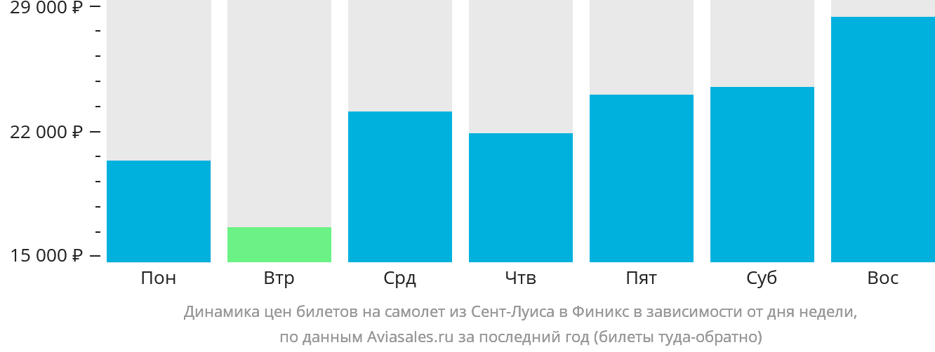 Динамика цен билетов на самолёт из Сент-Луиса в Финикс в зависимости от дня недели