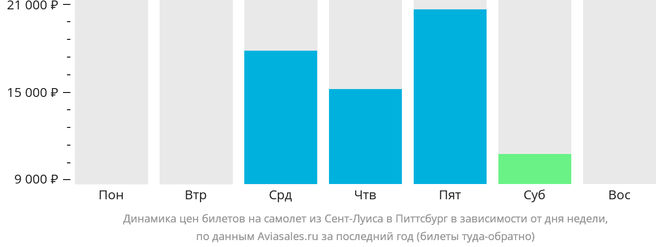Динамика цен билетов на самолёт из Сент-Луиса в Питтсбург в зависимости от дня недели