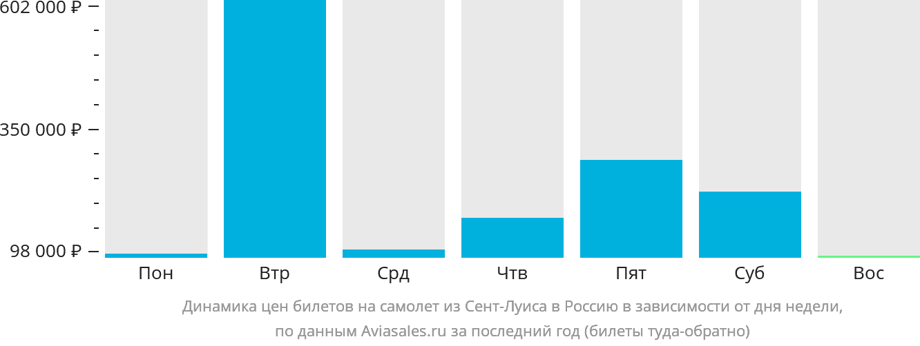 Динамика цен билетов на самолёт из Сент-Луиса в Россию в зависимости от дня недели