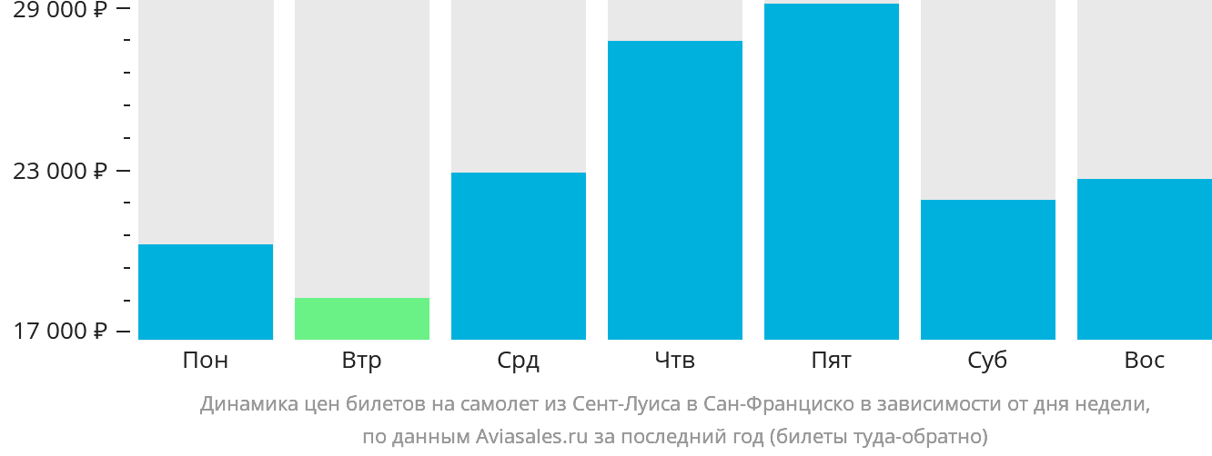 Динамика цен билетов на самолёт из Сент-Луиса в Сан-Франциско в зависимости от дня недели