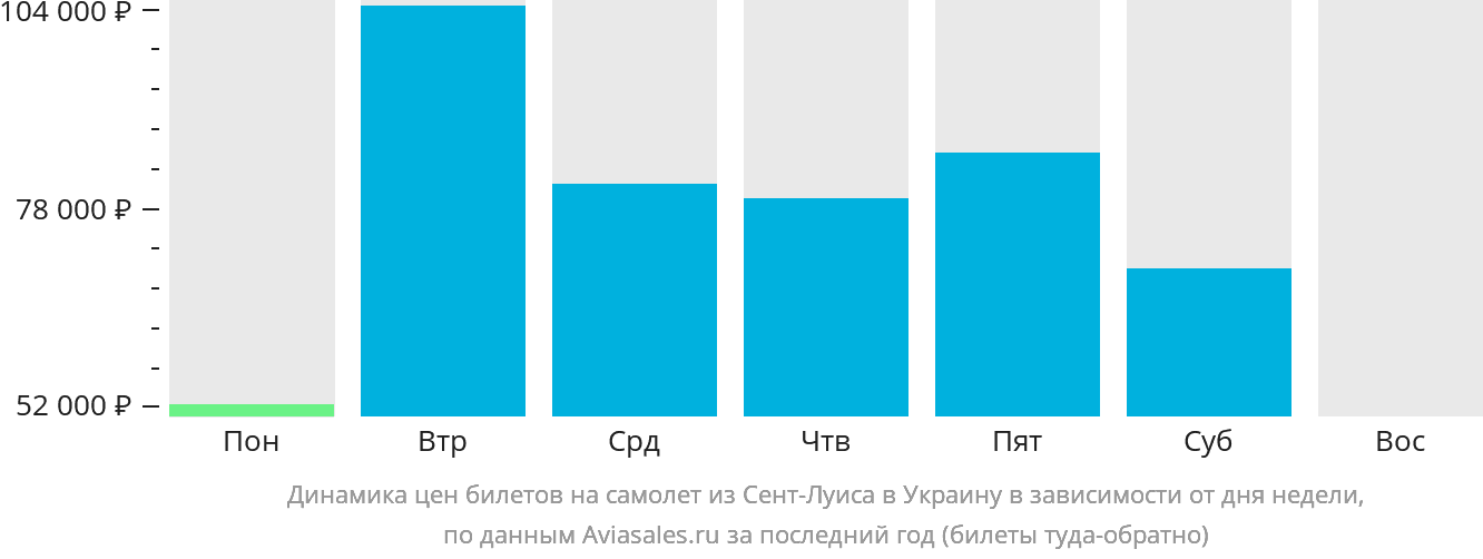 Динамика цен билетов на самолёт из Сент-Луиса в Украину в зависимости от дня недели