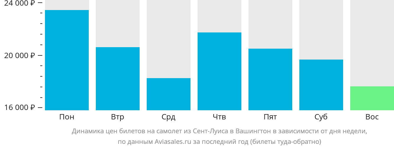 Динамика цен билетов на самолёт из Сент-Луиса в Вашингтон в зависимости от дня недели