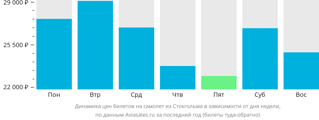Динамика цен билетов на самолёт из Стокгольма в зависимости от дня недели