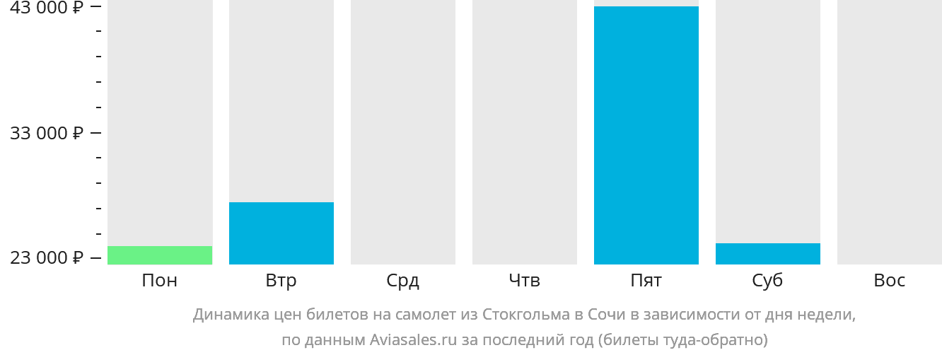 Динамика цен билетов на самолёт из Стокгольма в Сочи в зависимости от дня недели