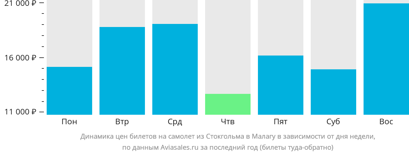 Динамика цен билетов на самолёт из Стокгольма в Малагу в зависимости от дня недели