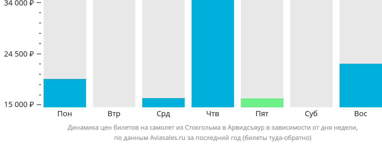 Динамика цен билетов на самолёт из Стокгольма в Арвидсъяур в зависимости от дня недели