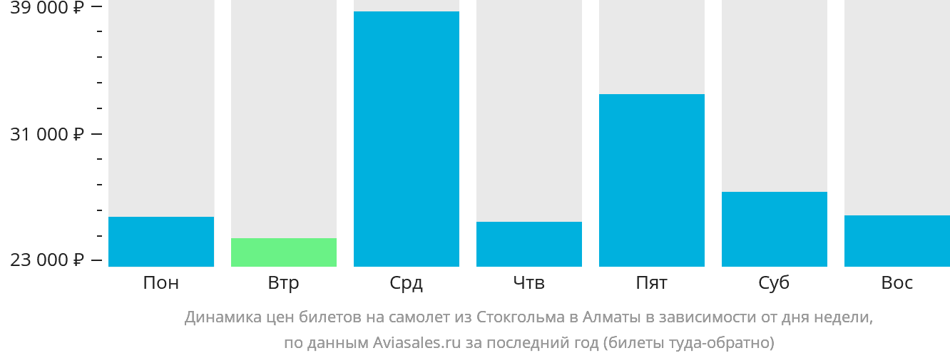 Динамика цен билетов на самолёт из Стокгольма в Алматы в зависимости от дня недели