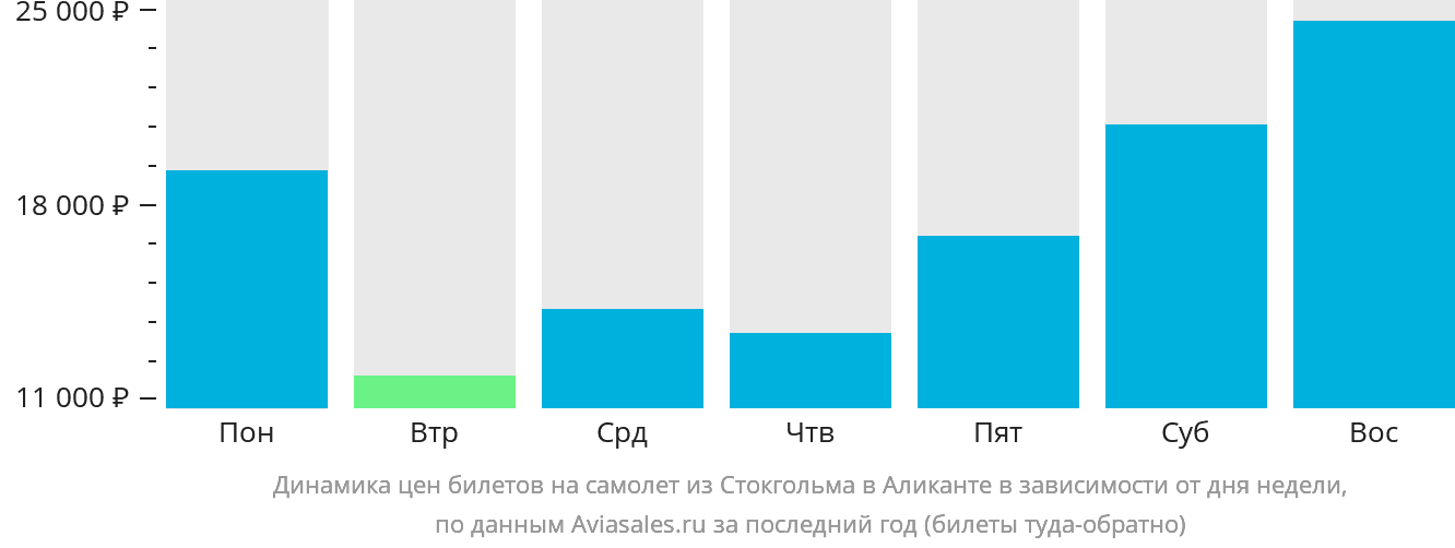 Динамика цен билетов на самолёт из Стокгольма в Аликанте в зависимости от дня недели