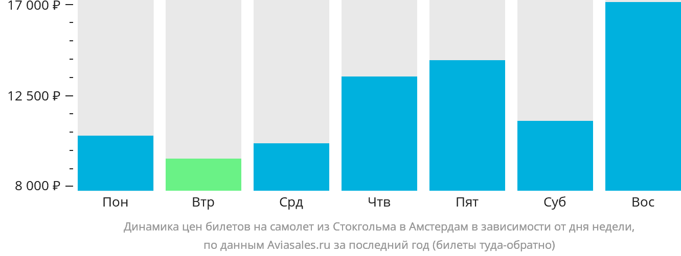Динамика цен билетов на самолёт из Стокгольма в Амстердам в зависимости от дня недели