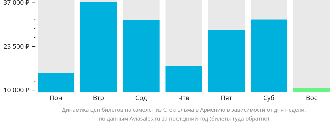 Динамика цен билетов на самолёт из Стокгольма в Армению в зависимости от дня недели