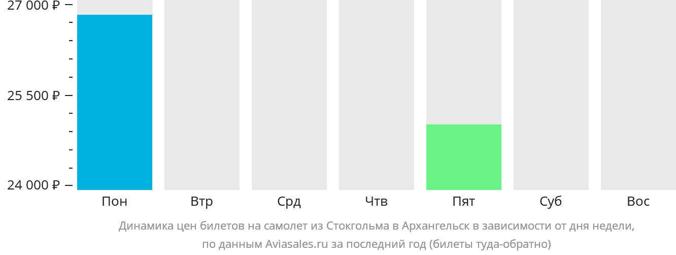 Динамика цен билетов на самолёт из Стокгольма в Архангельск в зависимости от дня недели
