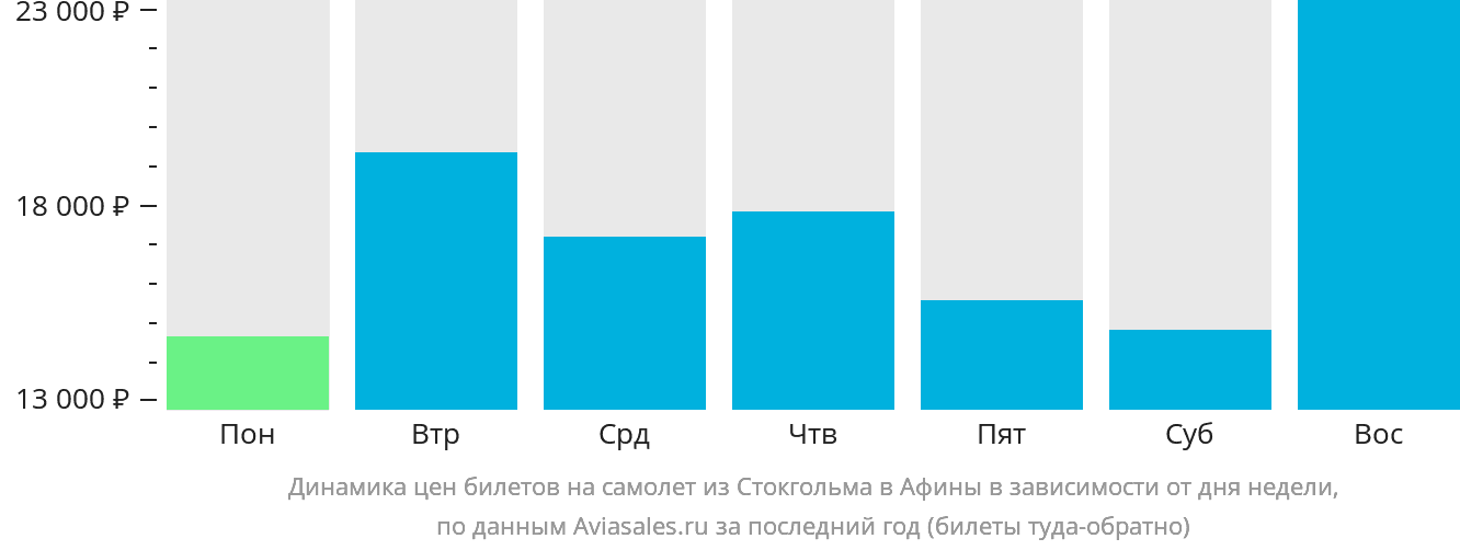 Динамика цен билетов на самолёт из Стокгольма в Афины в зависимости от дня недели