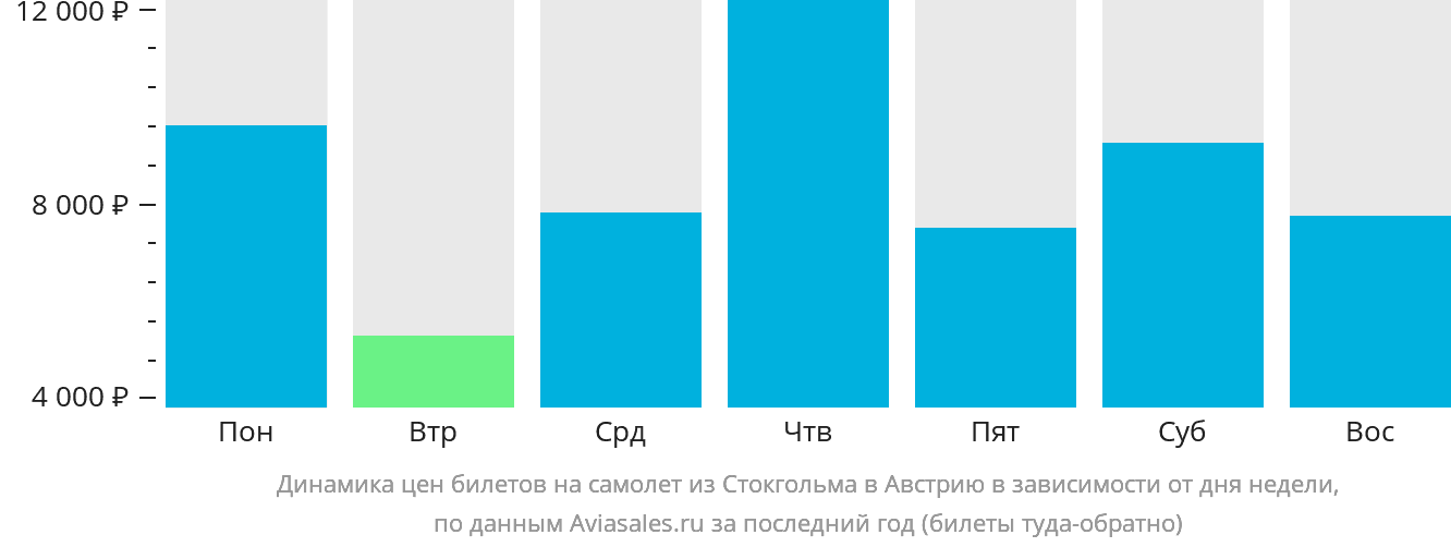 Динамика цен билетов на самолёт из Стокгольма в Австрию в зависимости от дня недели