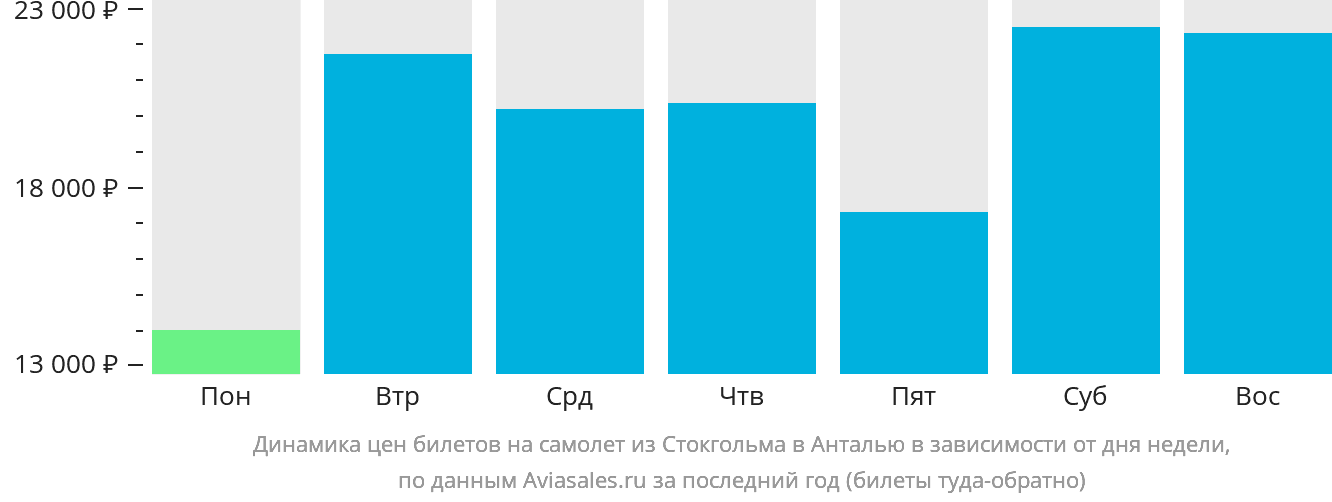 Динамика цен билетов на самолёт из Стокгольма в Анталью в зависимости от дня недели