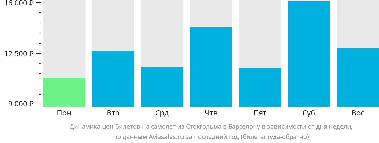 Динамика цен билетов на самолёт из Стокгольма в Барселону в зависимости от дня недели