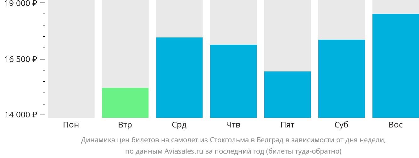Динамика цен билетов на самолёт из Стокгольма в Белград в зависимости от дня недели