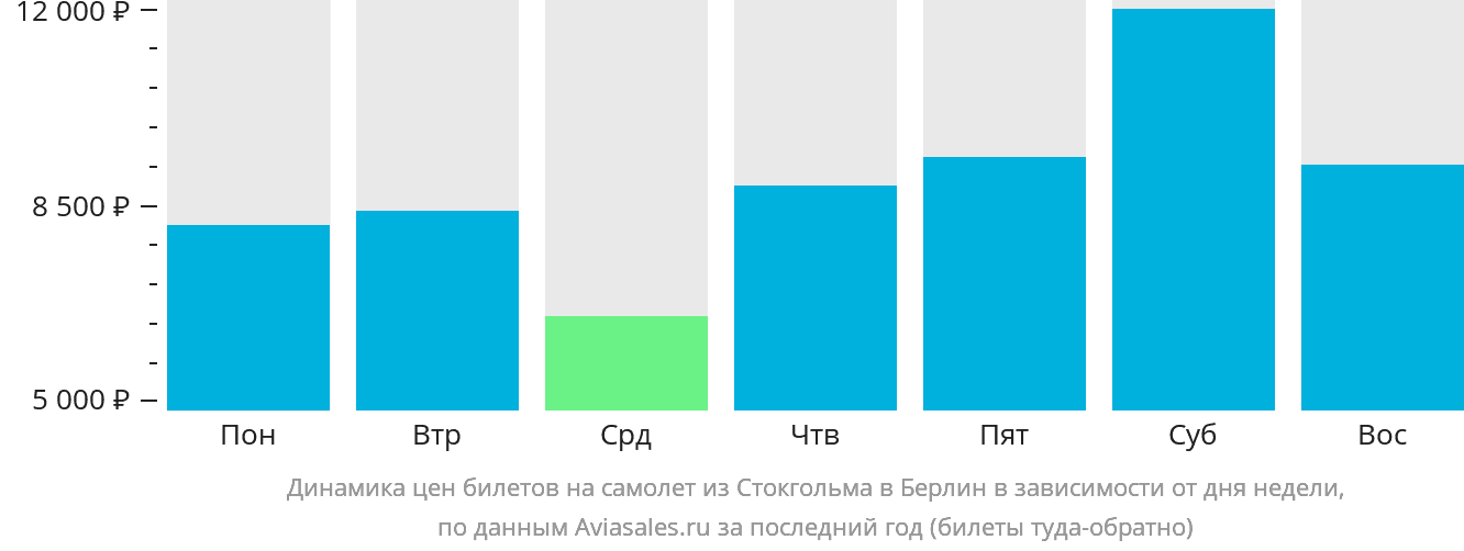Динамика цен билетов на самолёт из Стокгольма в Берлин в зависимости от дня недели