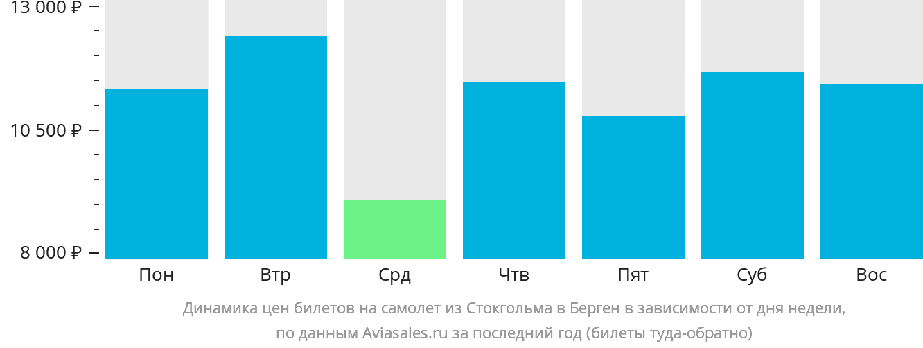 Динамика цен билетов на самолёт из Стокгольма в Берген в зависимости от дня недели
