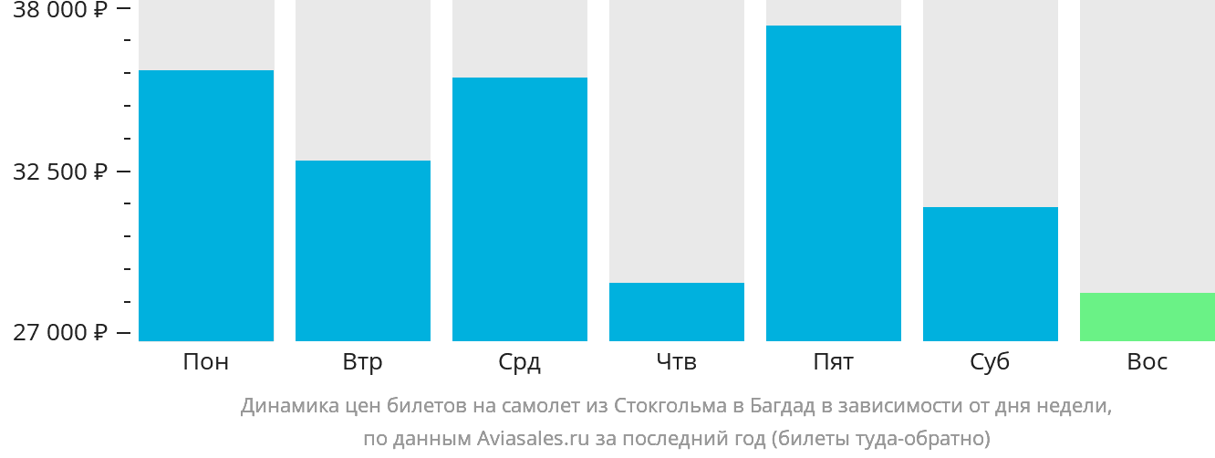 Динамика цен билетов на самолёт из Стокгольма в Багдад в зависимости от дня недели