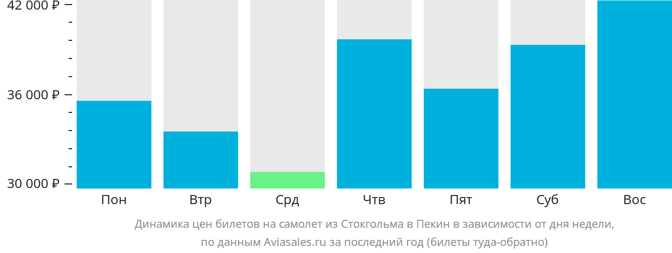 Динамика цен билетов на самолёт из Стокгольма в Пекин в зависимости от дня недели