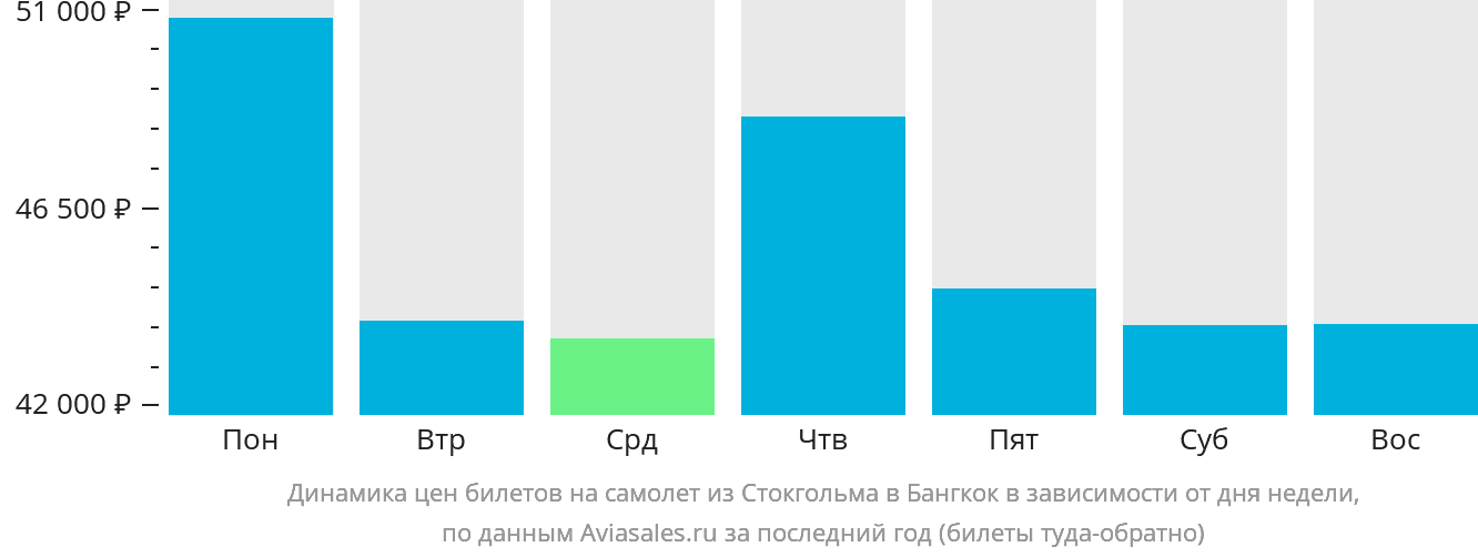 Динамика цен билетов на самолёт из Стокгольма в Бангкок в зависимости от дня недели