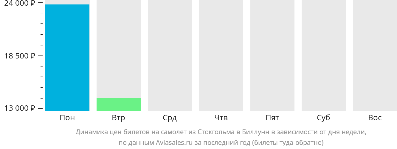 Динамика цен билетов на самолёт из Стокгольма в Биллунн в зависимости от дня недели