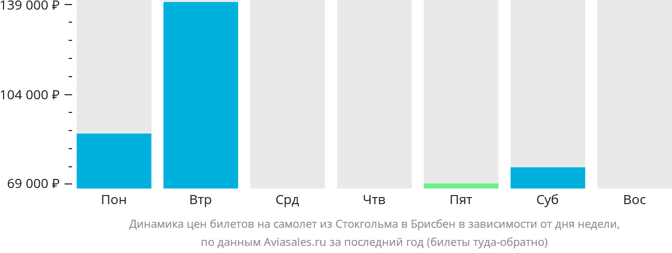 Динамика цен билетов на самолёт из Стокгольма в Брисбен в зависимости от дня недели