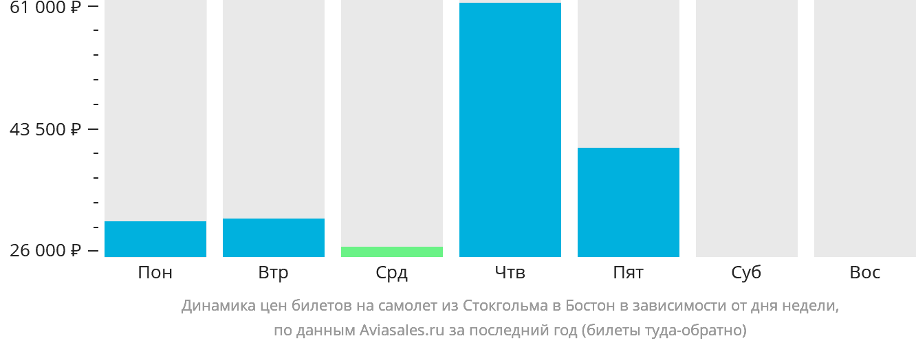 Динамика цен билетов на самолёт из Стокгольма в Бостон в зависимости от дня недели