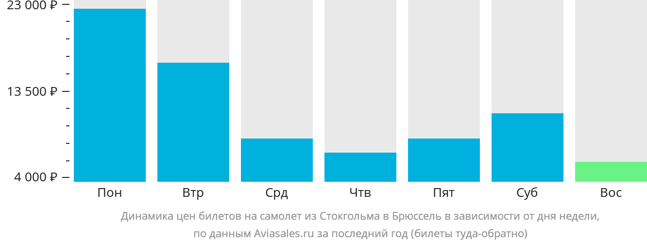 Динамика цен билетов на самолёт из Стокгольма в Брюссель в зависимости от дня недели