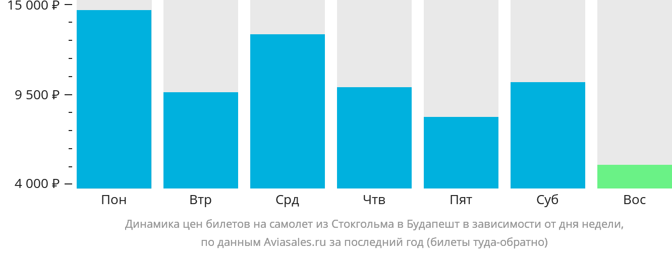Динамика цен билетов на самолёт из Стокгольма в Будапешт в зависимости от дня недели