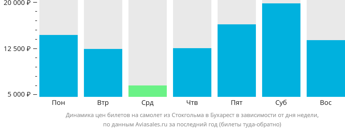 Динамика цен билетов на самолёт из Стокгольма в Бухарест в зависимости от дня недели