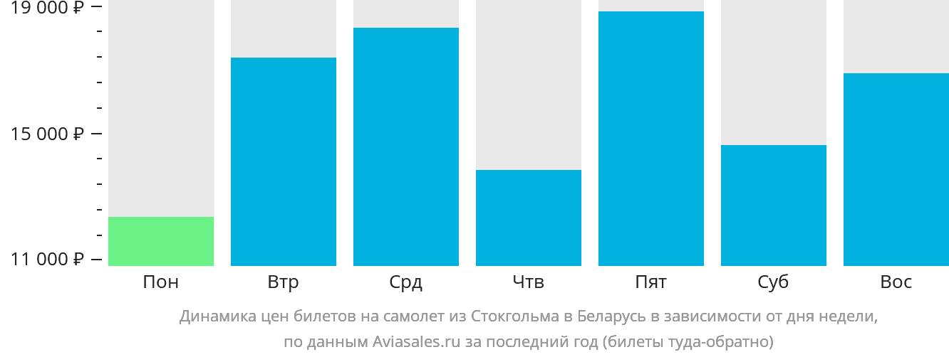 Динамика цен билетов на самолёт из Стокгольма в Беларусь в зависимости от дня недели