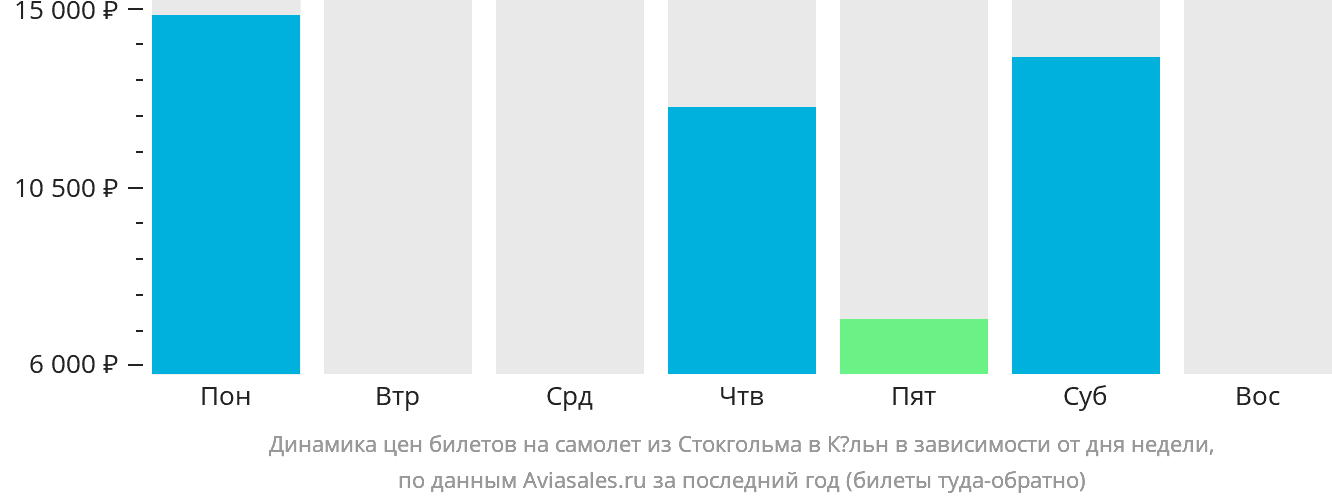 Динамика цен билетов на самолёт из Стокгольма в Кёльн в зависимости от дня недели