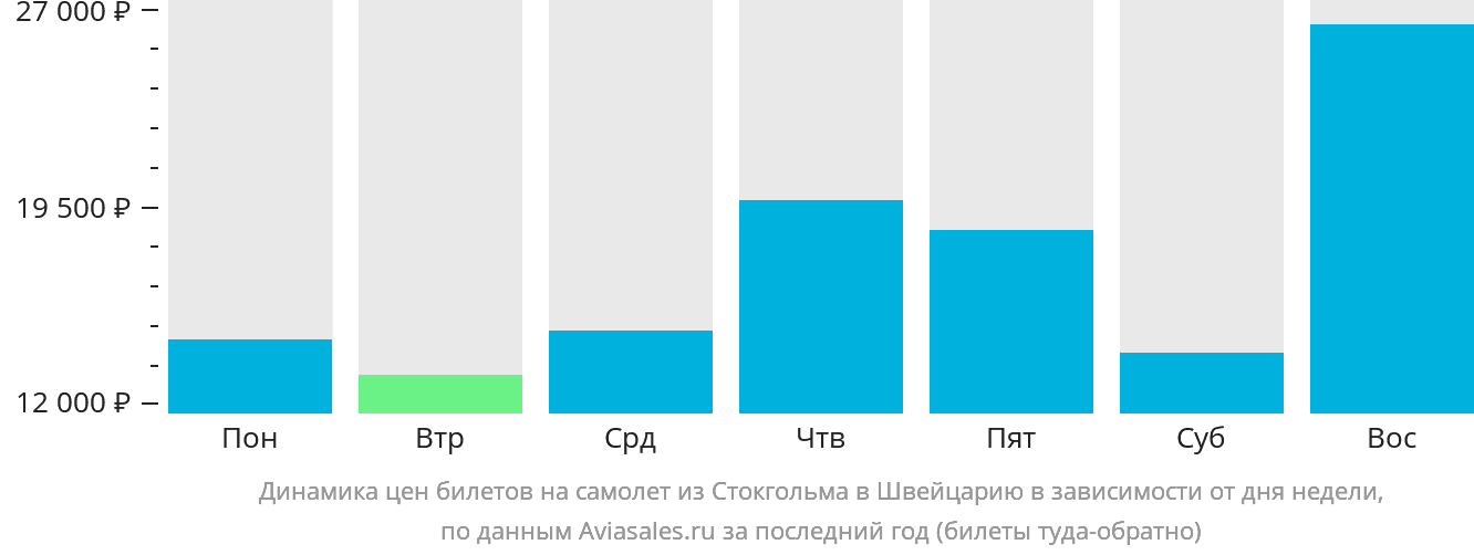 Динамика цен билетов на самолёт из Стокгольма в Швейцарию в зависимости от дня недели