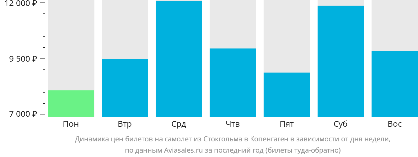 Динамика цен билетов на самолёт из Стокгольма в Копенгаген в зависимости от дня недели
